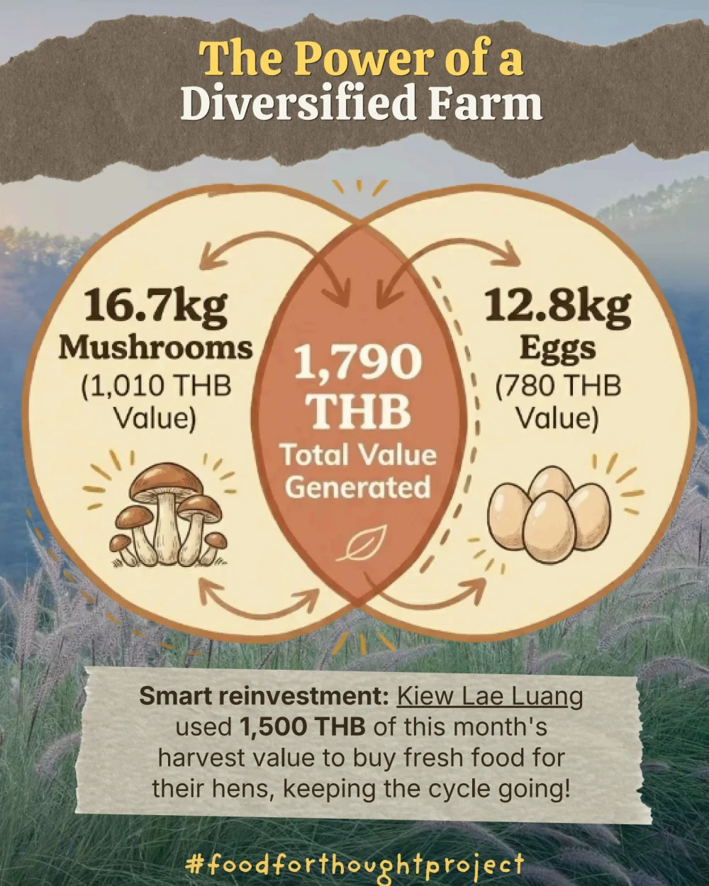 Food for Thought report (April 2026)